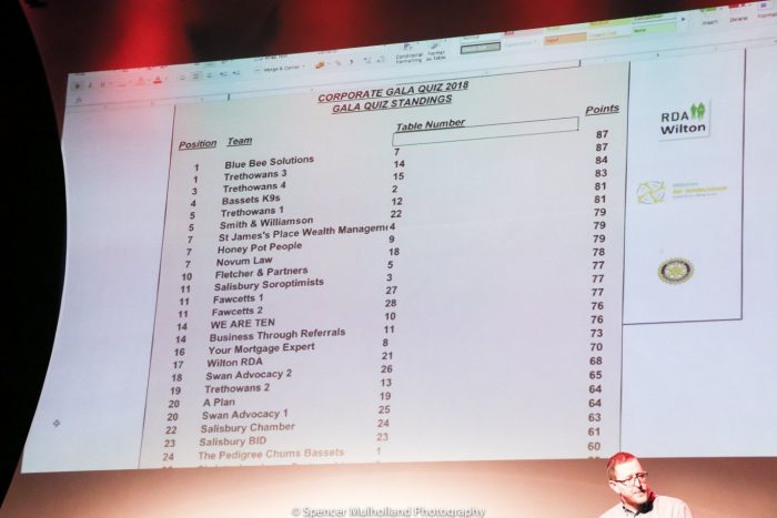 Rotary Club Corporate Gala Quiz